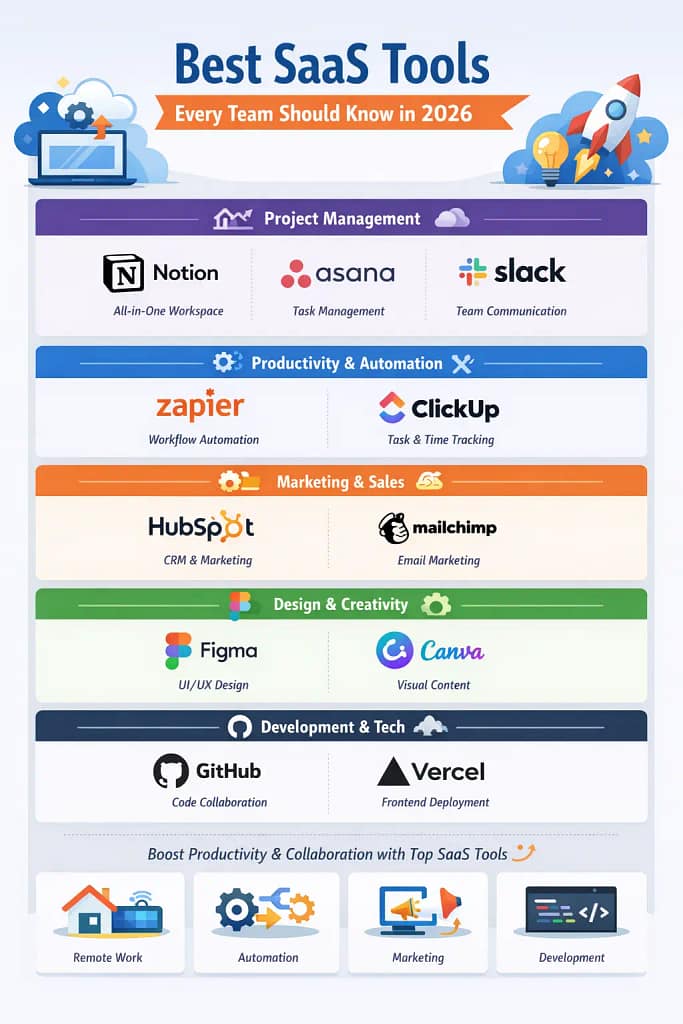 Best SaaS Tools Every Team Should Know in 2026 Best SaaS Tools Every Team Should Know in 2026